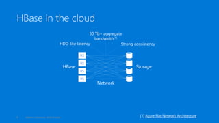 HBase in the cloud
RS
RS
RS
RS
HBase Storage
HDD-like latency
50 Tb+ aggregate
bandwidth[1]
Strong consistency
Network
Maxim Lukiyanov, Ashit Gosalia9 [1] Azure Flat Network Architecture
 
