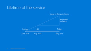 Lifetime of the service
June 2014 Aug 2014 May 2015
GAPreview Today
Usage in Compute Hours
4x growth
since GA
Maxim Lukiya...