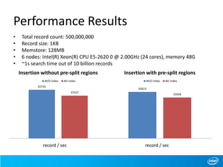 Performance Results
• Total record count: 500,000,000
• Record size: 1KB
• Memstore: 128MB
• 6 nodes: Intel(R) Xeon(R) CPU E5-2620 0 @ 2.00GHz (24 cores), memory 48G
• ~1s search time out of 10 billion records
42735
37537
1
Insertion without pre-split regions
W/O Index W/ Index
63613
55928
1
Insertion with pre-split regions
W/O Index W/ Index
record / sec record / sec
 
