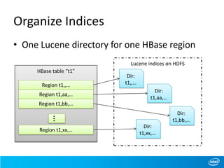 HBase table “t1”
Organize Indices
• One Lucene directory for one HBase region
Region t1,,…
…
Region t1,aa,…
Region t1,bb,…
Region t1,xx,…
Lucene indices on HDFS
Dir:
t1,,…
Dir:
t1,xx,…
Dir:
t1,aa,…
Dir:
t1,bb,…
 