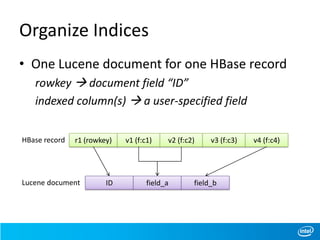 Organize Indices
• One Lucene document for one HBase record
rowkey  document field “ID”
indexed column(s)  a user-specified field
r1 (rowkey) v1 (f:c1) v2 (f:c2) v3 (f:c3) v4 (f:c4)HBase record
ID field_a field_bLucene document
 