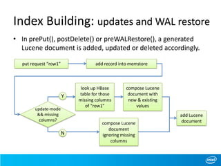 Index Building: updates and WAL restore
• In prePut(), postDelete() or preWALRestore(), a generated
Lucene document is added, updated or deleted accordingly.
put request “row1” add record into memstore
add Lucene
document
Y
update-mode
&& missing
columns?
look up HBase
table for those
missing columns
of “row1”
compose Lucene
document with
new & existing
values
compose Lucene
document
ignoring missing
columns
N
 