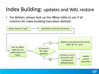 Index Building: updates and WAL restore
• For deletes, always look up the HBase table to see if all
columns for index building have been deleted.
delete request “row1” add delete mark into memstore
update
Lucene
document
Y
all columns
for index
deleted?
delete Lucene documents having
field “ID” as “row1”
compose Lucene
document with
existing and
deleted values
N
look up HBase
table for any
index column of
“row1”
 