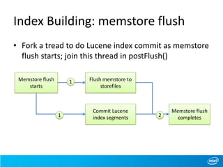 Index Building: memstore flush
• Fork a tread to do Lucene index commit as memstore
flush starts; join this thread in postFlush()
Memstore flush
starts
Flush memstore to
storefiles
Commit Lucene
index segments
Memstore flush
completes
1
1 2
 
