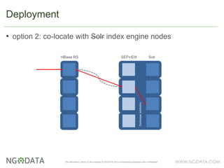 WWW.NGDATA.COMThe information herein is the property of NGDATA and is considered proprietary and confidential
• option 2: co-locate with Solr index engine nodes
Deployment
HBase RS SEP+IDX Solr
ZooKeeperarbitration
 