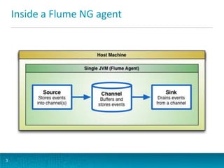 Inside a Flume NG agent
3
 