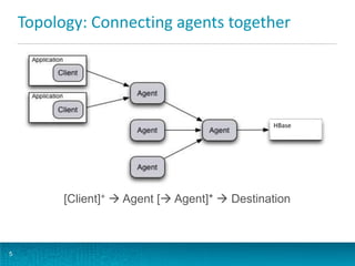 Topology: Connecting agents together
5
[Client]+  Agent [ Agent]*  Destination
HBase
 