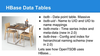 HBase Data Tables
● tsdb - Data point table. Massive
● tsdb-uid - Name to UID and UID to
name mappings
● tsdb-meta - Time series index and
meta-data (new in 2.0)
● tsdb-tree - Config and index for
heirarchical naming schema (new
in 2.0)
Lets see how OpenTSDB uses
HBase...
 