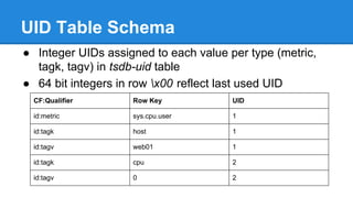 UID Table Schema
● Integer UIDs assigned to each value per type (metric,
tagk, tagv) in tsdb-uid table
● 64 bit integers in row x00 reflect last used UID
CF:Qualifier Row Key UID
id:metric sys.cpu.user 1
id:tagk host 1
id:tagv web01 1
id:tagk cpu 2
id:tagv 0 2
 
