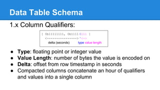 Data Table Schema
1.x Column Qualifiers:
● Type: floating point or integer value
● Value Length: number of bytes the value is encoded on
● Delta: offset from row timestamp in seconds
● Compacted columns concatenate an hour of qualifiers
and values into a single column
[ 0b11111111, 0b1111 0111 ]
<----------------> ^<->
delta (seconds) type value length
 