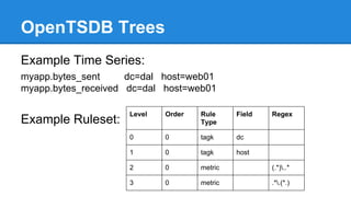 OpenTSDB Trees
Example Time Series:
myapp.bytes_sent dc=dal host=web01
myapp.bytes_received dc=dal host=web01
Example Ruleset:
Level Order Rule
Type
Field Regex
0 0 tagk dc
1 0 tagk host
2 0 metric (.*)..*
3 0 metric .*.(*.)
 