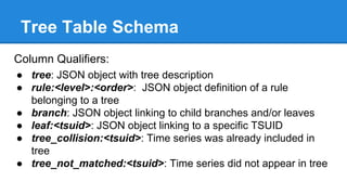 Tree Table Schema
Column Qualifiers:
● tree: JSON object with tree description
● rule:<level>:<order>: JSON object definition of a rule
belonging to a tree
● branch: JSON object linking to child branches and/or leaves
● leaf:<tsuid>: JSON object linking to a specific TSUID
● tree_collision:<tsuid>: Time series was already included in
tree
● tree_not_matched:<tsuid>: Time series did not appear in tree
 