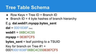 Tree Table Schema
● Row Keys = Tree ID + Branch ID
● Branch ID = 4 byte hashes of branch hierarchy
E.g. dal.web01.myapp.bytes_sent
dal = 0001838F(hex)
web01 = 06BC4C55
myapp = 06387CF5
bytes_sent = leaf pointing to a TSUID
Key for branch on Tree #1 =
00010001838F06BC4C5506387CF5
 