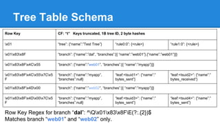 Tree Table Schema
Row Key CF: “t” Keys truncated, 1B tree ID, 2 byte hashes
x01 “tree”: {“name”:”Test Tree”} “rule0:0”: {<rule>} “rule1:0”: {<rule>}
x01x83x8F “branch”: {“name”:”dal”, “branches”:[{ “name”:”web01”},{“name”:”web01”}]}
x01x83x8Fx4Cx55 “branch”: {“name”:”web01”, “branches”:[{ “name”:”myapp”}]}
x01x83x8Fx4Cx55x7Cx5
F
“branch”: {“name”:”myapp”,
“branches”:null}
“leaf:<tsuid1>”: {“name”:”
bytes_sent”}
“leaf:<tsuid2>”: {“name”:”
bytes_received”}
x01x83x8Fx4Dx00 “branch”: {“name”:”web02”, “branches”:[{ “name”:”myapp”}]}
x01x83x8Fx4Dx00x7Cx5
F
“branch”: {“name”:”myapp”,
“branches”:null}
“leaf:<tsuid3>”: {“name”:”
bytes_sent”}
“leaf:<tsuid4>”: {“name”:”
bytes_sent”}
Row Key Regex for branch “dal”: ^Qx01x83x8FE(?:.{2})$
Matches branch “web01” and “web02” only.
 