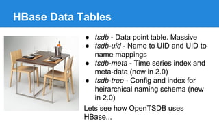 HBase Data Tables
● tsdb - Data point table. Massive
● tsdb-uid - Name to UID and UID to
name mappings
● tsdb-meta - Time ...