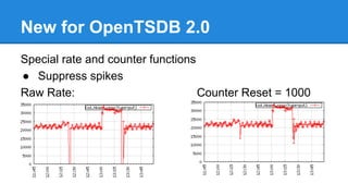 New for OpenTSDB 2.0
Special rate and counter functions
● Suppress spikes
Raw Rate: Counter Reset = 1000
 