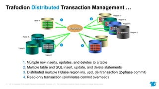 HP © Copyright 2015 Hewlett-Packard Development Company, L.P. The information contained herein is subject to change without notice.11
Trafodion Distributed Transaction Management …
1. Multiple row inserts, updates, and deletes to a table
Trafodion
3
Region A
Region B
Region C
Region D
2
Table A
Table B
Table C
1
...
Table A
4
2. Multiple table and SQL insert, update, and delete statements
3. Distributed multiple HBase region ins, upd, del transaction (2-phase commit)
4. Read-only transaction (eliminates commit overhead)
 