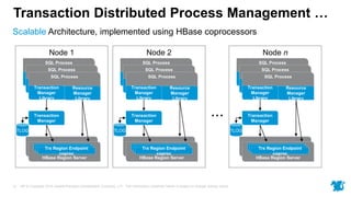 HP © Copyright 2015 Hewlett-Packard Development Company, L.P. The information contained herein is subject to change without notice.12
Scalable Architecture, implemented using HBase coprocessors
Transaction Distributed Process Management …
Node n
SQL Process
Transaction
Manager
Library
Resource
Manager
Library
SQL Process
Transaction
Manager
Library
Resource
Manager
Library
SQL Process
Transaction
Manager
Library
Resource
Manager
Library
Transaction
Manager
HBase trx Region Server
HBase Region Server
TLOG
HBase RegionHBase RegionTrx Region Endpoint
coproc
Node 2
SQL Process
Transaction
Manager
Library
Resource
Manager
Library
SQL Process
Transaction
Manager
Library
Resource
Manager
Library
SQL Process
Transaction
Manager
Library
Resource
Manager
Library
Transaction
Manager
HBase trx Region Server
HBase Region Server
TLOG
HBase RegionHBase RegionTrx Region Endpoint
coproc
...
Node 1
SQL Process
Transaction
Manager
Library
Resource
Manager
Library
SQL Process
Transaction
Manager
Library
Resource
Manager
Library
SQL Process
Transaction
Manager
Library
Resource
Manager
Library
Transaction
Manager
HBase trx Region Server
HBase Region Server
TLOG
HBase RegionHBase RegionTrx Region Endpoint
coproc
 