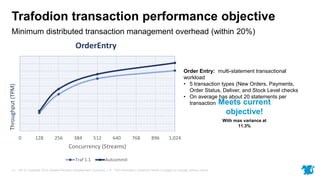HP © Copyright 2015 Hewlett-Packard Development Company, L.P. The information contained herein is subject to change without notice.13
Minimum distributed transaction management overhead (within 20%)
Trafodion transaction performance objective
Order Entry: multi-statement transactional
workload
• 5 transaction types (New Orders, Payments,
Order Status, Deliver, and Stock Level checks
• On average has about 20 statements per
transaction
0 128 256 384 512 640 768 896 1,024
Throughput(TPM)
Concurrency (Streams)
OrderEntry
Traf 1.1 Autcommit
Meets current
objective!
With max variance at
11.3%
 