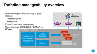 HP © Copyright 2015 Hewlett-Packard Development Company, L.P. The information contained herein is subject to change without notice.14
Log
Files
Trafodion manageability overview
• Performant capture and publishing of query
statistics
– Threshold driven
– Aggregation
• Events logged using log4cpp/log4j
• Client access via ODBC/JDBC, REST API, or
HPdsm Trafodion Instance
Database
Administrator
ODBC/JDB
C
REST API
Publications
from Trafodion
Subsystems
Query
Statistics
Events
Repositor
y
Session
Query
AGGR
Query
Log4cpp/log4j
 