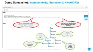 HP © Copyright 2015 Hewlett-Packard Development Company, L.P. The information contained herein is subject to change without notice.17
Load data from Trafodion tables
to Hive table with insert-select
statement
Source data is detailed order
information obtained by joining
multiple Trafodion tables
Parallel
Join
Trafodion
tables acting
as source
Parallel
insert into
Hive
Hive
table is
the target
Demo Screenshot: Interoperability (Trafodion & Hive/HDFS)
 