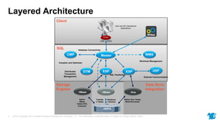 HP © Copyright 2015 Hewlett-Packard Development Company, L.P. The information contained herein is subject to change without notice.3
Client
JDBC ODBC
User and ISV Operational
Applications
Driver
Hive
Native Hive Tables
Multi-Structured
Data Store
Integration
HBase
Native
HBase
Tables KVS,
Columnar
SQL
ESP
CMP Master
ESPDTM
WMS
Compiler and Optimizer
Workload Management
SQL Parallelism
Distributed
Transaction
Management
. . . .
Database Connectivity
UDF
External Communication
HBase
HDFS
Relationa
l Schema
Trafodio
n Tables
Storage
Engines
Layered Architecture
 