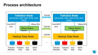HP © Copyright 2015 Hewlett-Packard Development Company, L.P. The information contained herein is subject to change without notice.4
Trafodion
Metadata
Trafodion
Data
Hive
Data
HDFS
Data
Trafodion Node
(DCS,EXE, ESP, CMP, DTM, UDF,
WMS)
Hadoop Data Node
HBase APIs
HBase Region
Server
Hive/HDFS
APIs
Trafodion
Metadata
Trafodion
Data
Hive
Data
HDFS
Data
Trafodion Node
(DCS,EXE, ESP, CMP, DTM, UDF,
WMS)
Hadoop Data Node
HBase APIs
HBase Region
Server
Hive/HDFS
APIs
TCP/IP
TCP/IP
…
TCP/IP
Process architecture
 