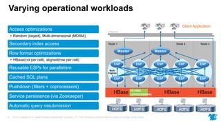 HP © Copyright 2015 Hewlett-Packard Development Company, L.P. The information contained herein is subject to change without notice.8
Varying operational workloads
Node 1 Node 2 Node n
Client Application
HDFS
HBase HBase HBaseFILTERS
HDFS HDFS HDFS HDFS
Ethernet
COPROCESSORS
Master
ESP ESP ESP ESP ESP
ESP ESP ESP ESP ESP
Master
Multi-
fragmen
t
Access optimizations
• Random (keyed), Multi-dimensional (MDAM)
Secondary index access
Row format optimizations
• HBase(col per cell), aligned(row per cell)
Reusable ESPs for parallelism
Cached SQL plans
Pushdown (filters + coprocessors)
Service persistence (via Zookeeper)
Automatic query resubmission
 