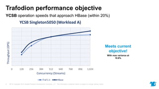 HP © Copyright 2015 Hewlett-Packard Development Company, L.P. The information contained herein is subject to change without notice.9
YCSB operation speeds that approach HBase (within 20%)
Trafodion performance objective
Meets current
objective!
With max variance at
10.8%
0 128 256 384 512 640 768 896 1,024
Throughput(OPS)
Concurrency (Streams)
YCSB Singleton5050 (Workload A)
Traf 1.1 HBase
 