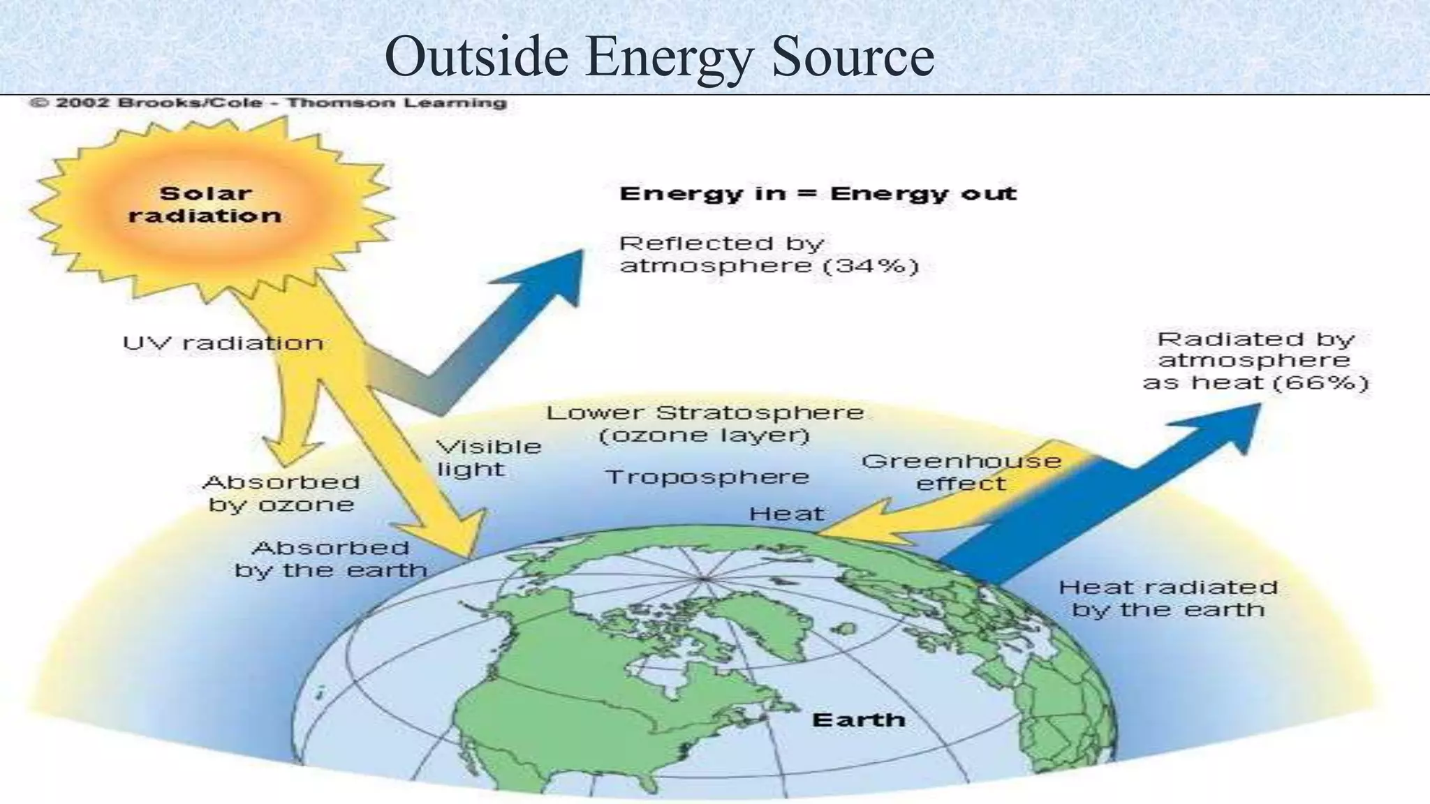 Outside Energy Source
 