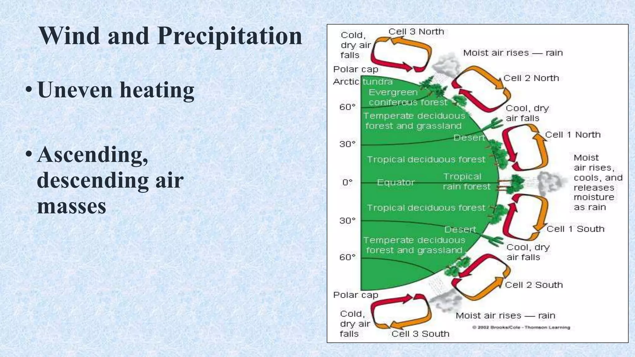 Wind and Precipitation
•Uneven heating
•Ascending,
descending air
masses
 