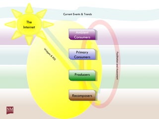 Current Events & Trends Widgets & RSS Facilitation and Assessment Recomposers Producers Primary Consumers Ambient Consumers The   Internet 