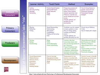 Level of learner investment/aka “risk” http://reta-otl.pbwiki.com/Nurturing-a-Professional-Development-Ecosystem Learner Activity Touch Points Method Examples Lurking Browsing/Surfing Reading Socializing Custom Search Engines Shared RSS Feeds Social Networks Blogs Wikis Integrating presence of  learning community in places where students already spend their time Places on web that are course related but not main course,  Usually optional, not graded, low-risk participation. Use of Group feature in popular social networks (Facebook, MySpace) Customized iGoogle Gadgets Sharing Reflecting Voting Social Bookmarking Lifestreaming Micromedia Tumbleblogs Polling and Surveying Tools Facilitate ways for students to share updates on what they are doing, seeing, reading, and thinking about.  Usually optional, not graded, still pretty low-risk.  Course tag on Delicious, Twitter Use of simple polls widgets Writing Editing Conferencing Blogs Wikis Instant Messaging Voice Conferencing Learners take their conversation about what they are learning outside of the “classroom.”  Type of investment and “risk” starts to increase. Complexity, collaboration, increased communication… Grading, payment, rubrics Shared Resource Lists and Best Practices on a PBWiki Meeting on Skype to discuss projects and or assist peers Journal entries, basic Q & A discussion posts Community blogging Course Requirements Webconference Quizzes, Exams, Assessments Discsussions Portfolios Building Models  Course/Learning Magagement System Webconferencing System Blogs Wiki Explorations for your learners to practice skills and demonstrate mastery of concepts These are highest risk methods. Grades, payment are at risk.  Criteria, rubrics Levels of courses in Moodle Advanced use of discussion (debate, role-play, etc.) Students present group projects in synchronous sessions in Adobe Connect Creating blog, wiki, etc. Recomposers Producers Primary Consumers Ambient Consumers 