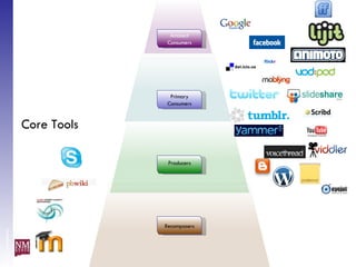 Level of investment Core Tools Recomposers Producers Primary Consumers Ambient Consumers 