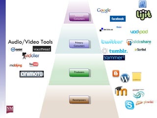 Level of investment Audio/Video Tools Recomposers Producers Primary Consumers Ambient Consumers 