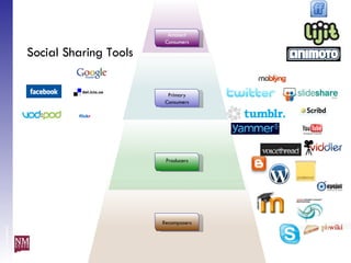 Level of investment Social Sharing Tools Recomposers Producers Primary Consumers Ambient Consumers 