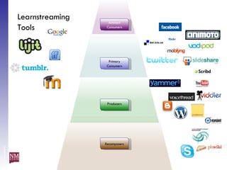 Level of investment Learnstreaming Tools Recomposers Producers Primary Consumers Ambient Consumers 