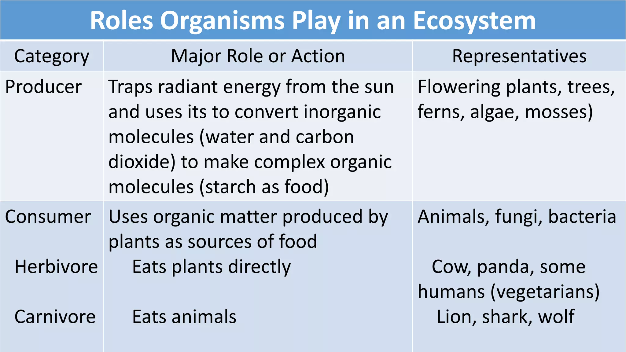 Roles Organisms Play in an Ecosystem
Category Major Role or Action Representatives
Producer Traps radiant energy from the sun
and uses its to convert inorganic
molecules (water and carbon
dioxide) to make complex organic
molecules (starch as food)
Flowering plants, trees,
ferns, algae, mosses)
Consumer
Herbivore
Carnivore
Uses organic matter produced by
plants as sources of food
Eats plants directly
Eats animals
Animals, fungi, bacteria
Cow, panda, some
humans (vegetarians)
Lion, shark, wolf
 