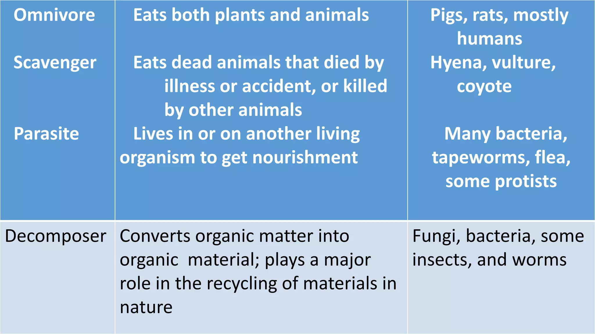 Omnivore
Scavenger
Parasite
Eats both plants and animals
Eats dead animals that died by
illness or accident, or killed
by other animals
Lives in or on another living
organism to get nourishment
Pigs, rats, mostly
humans
Hyena, vulture,
coyote
Many bacteria,
tapeworms, flea,
some protists
Decomposer Converts organic matter into
organic material; plays a major
role in the recycling of materials in
nature
Fungi, bacteria, some
insects, and worms
 