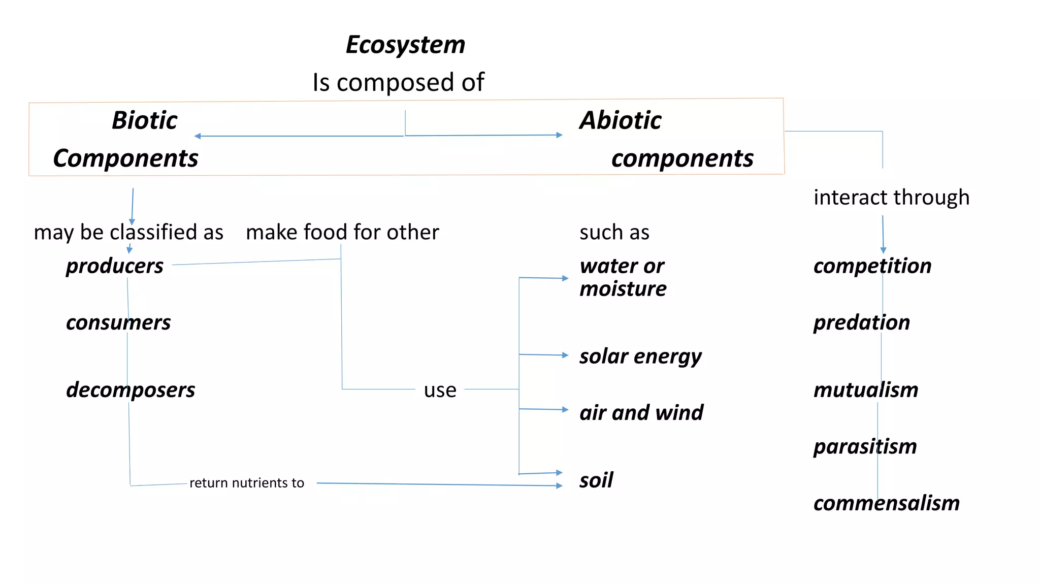 Ecosystem
Is composed of
Biotic Abiotic
Components components
interact through
may be classified as make food for other such as
producers water or competition
moisture
consumers predation
solar energy
decomposers use mutualism
air and wind
parasitism
return nutrients to soil
commensalism
 