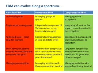 Ecosystem approach and iwrm by s. diop | PPTX
