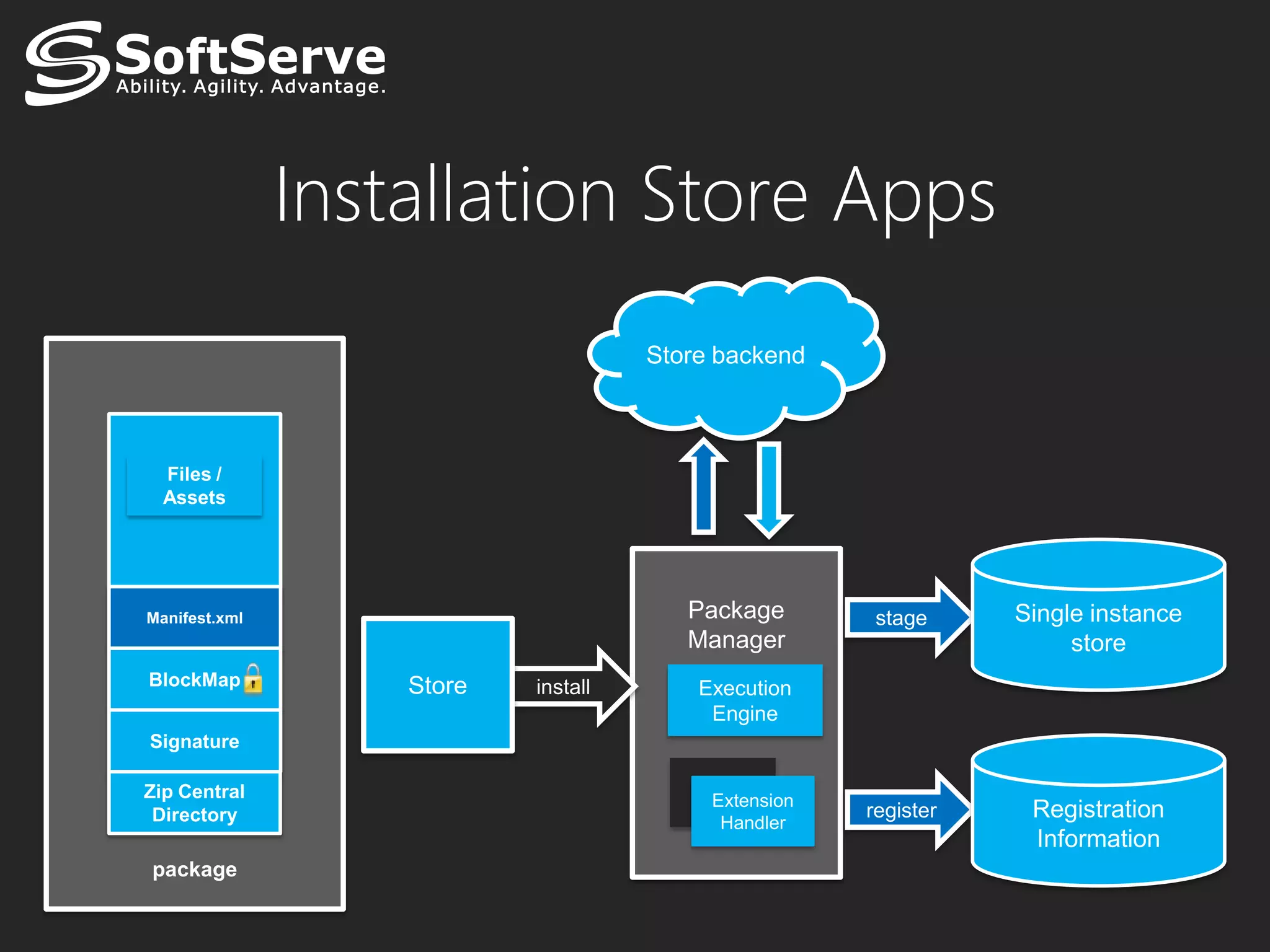 Installation Store Apps
 