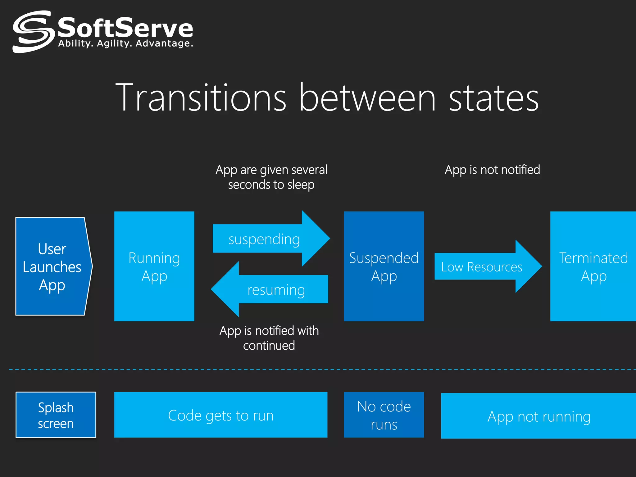 Transitions between states
                 App are given several   App is not notified
                   seconds to sleep




  User
                                                               Terminated
Launches                                 Low Resources
                                                                  App
  App

                 App is notified with
                     continued




  Splash
  screen                                         App not running
 