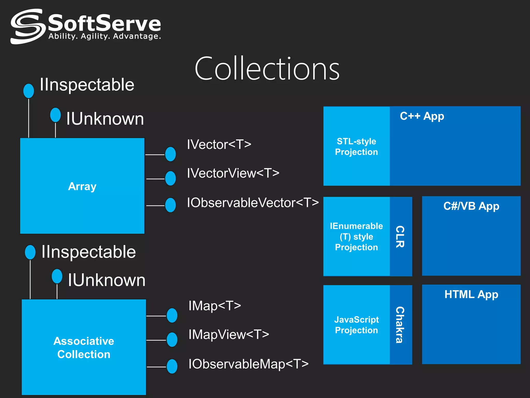 IInspectable
                Collections
   IUnknown                                            C++ App

                                       STL-style
               IVector<T>              Projection

               IVectorView<T>
   Array
               IObservableVector<T>                          C#/VB App
                                      IEnumerable




                                                    CLR
                                        (T) style
                                       Projection
IInspectable
   IUnknown
                                                                 HTML App
               IMap<T>




                                                    Chakra
                                      JavaScript
                                      Projection
 Associative
               IMapView<T>
  Collection
               IObservableMap<T>
 