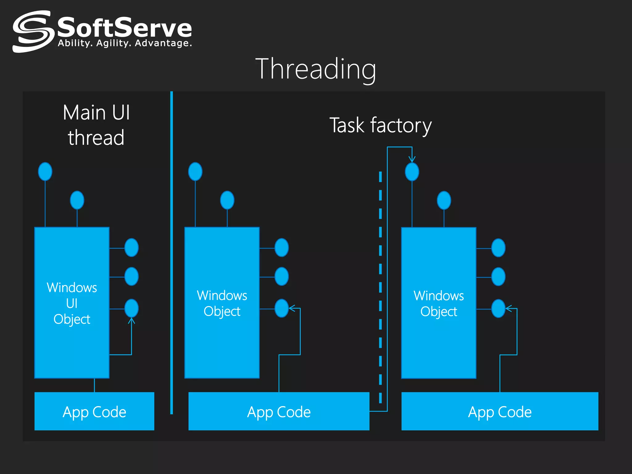 Threading




Windows
             Windows               Windows
   UI
              Object                Object
 Object




  App Code         App Code                  App Code
 