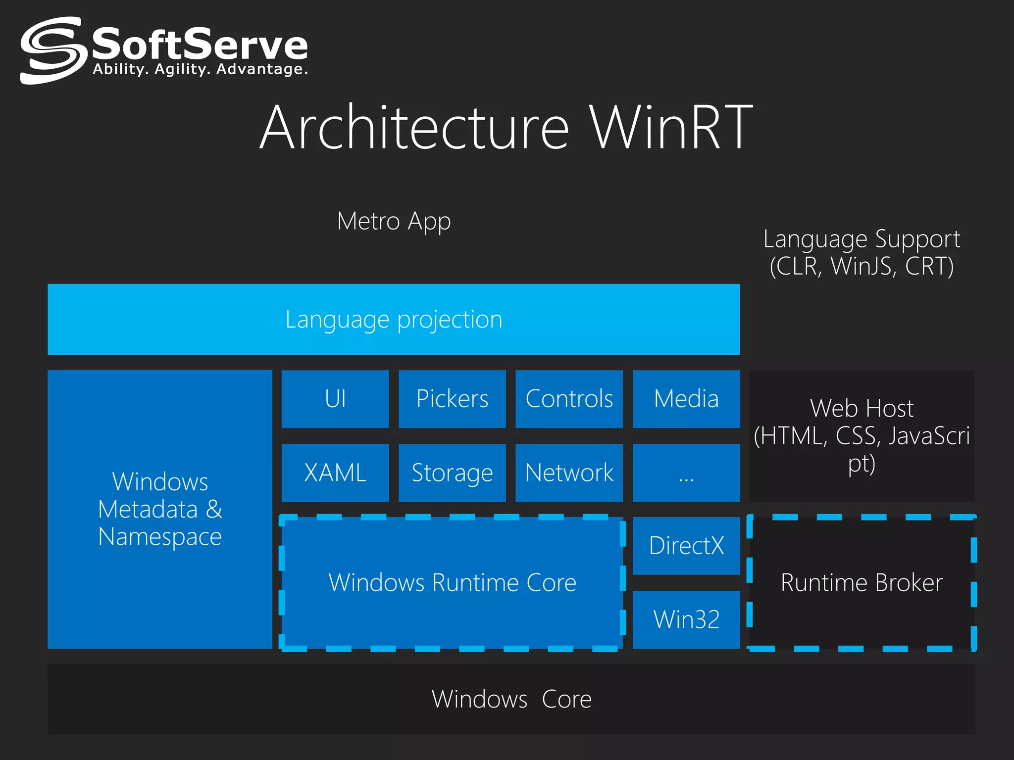 Architecture WinRT
                 Metro App
                                                        Language Support
                                                         (CLR, WinJS, CRT)

             Language projection


                UI      Pickers    Controls   Media         Web Host
                                                        (HTML, CSS, JavaScri
              XAML     Storage     Network      …               pt)
 Windows
Metadata &
Namespace                                     DirectX
                Windows Runtime Core                      Runtime Broker
                                              Win32


                         Windows Core
 