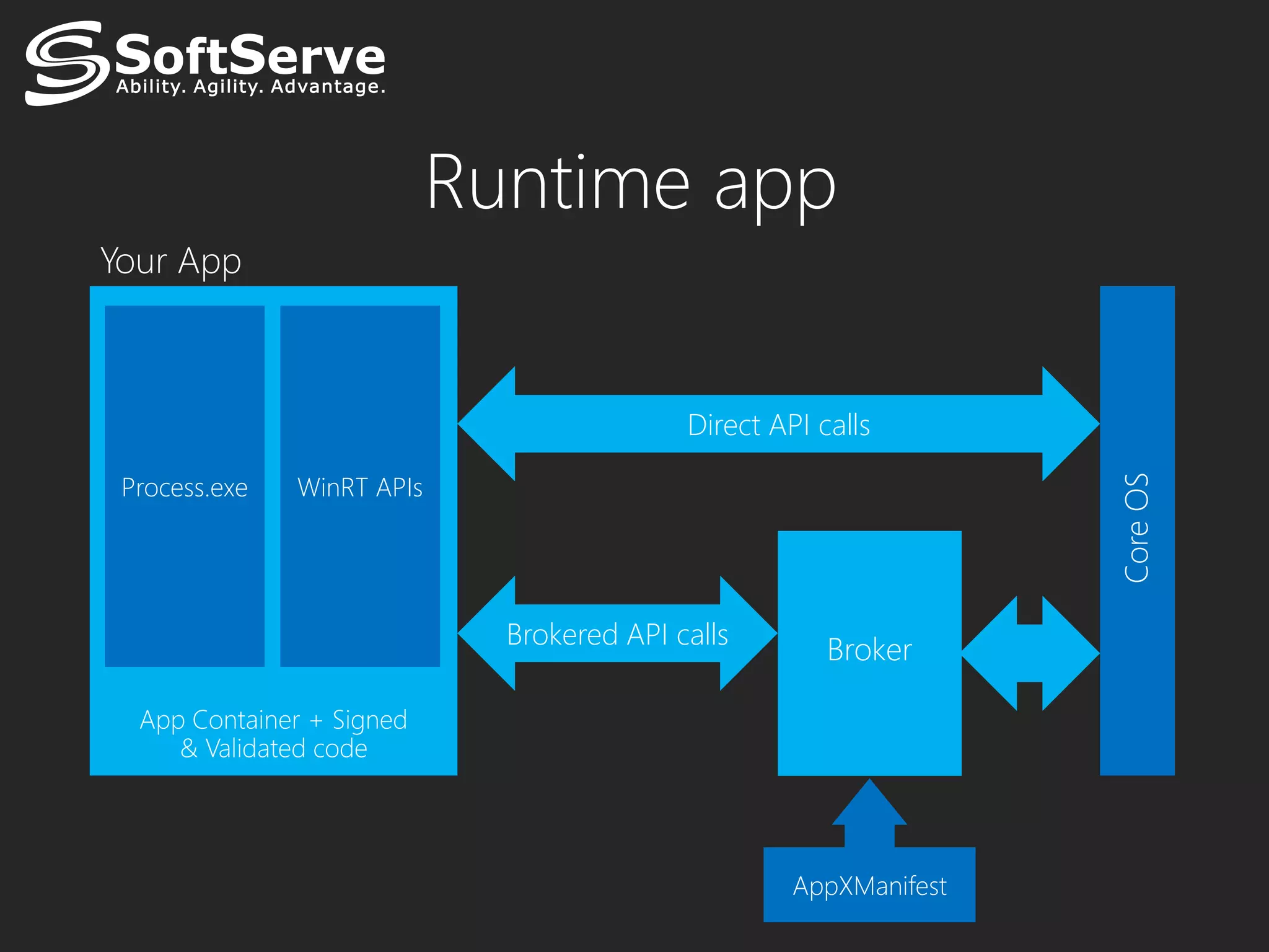 Runtime app
Your App



                                            Direct API calls

 Process.exe   WinRT APIs




                                                                    Core OS
                              Brokered API calls
                                                        Broker

  App Container + Signed
     & Validated code




                                                     AppXManifest
 