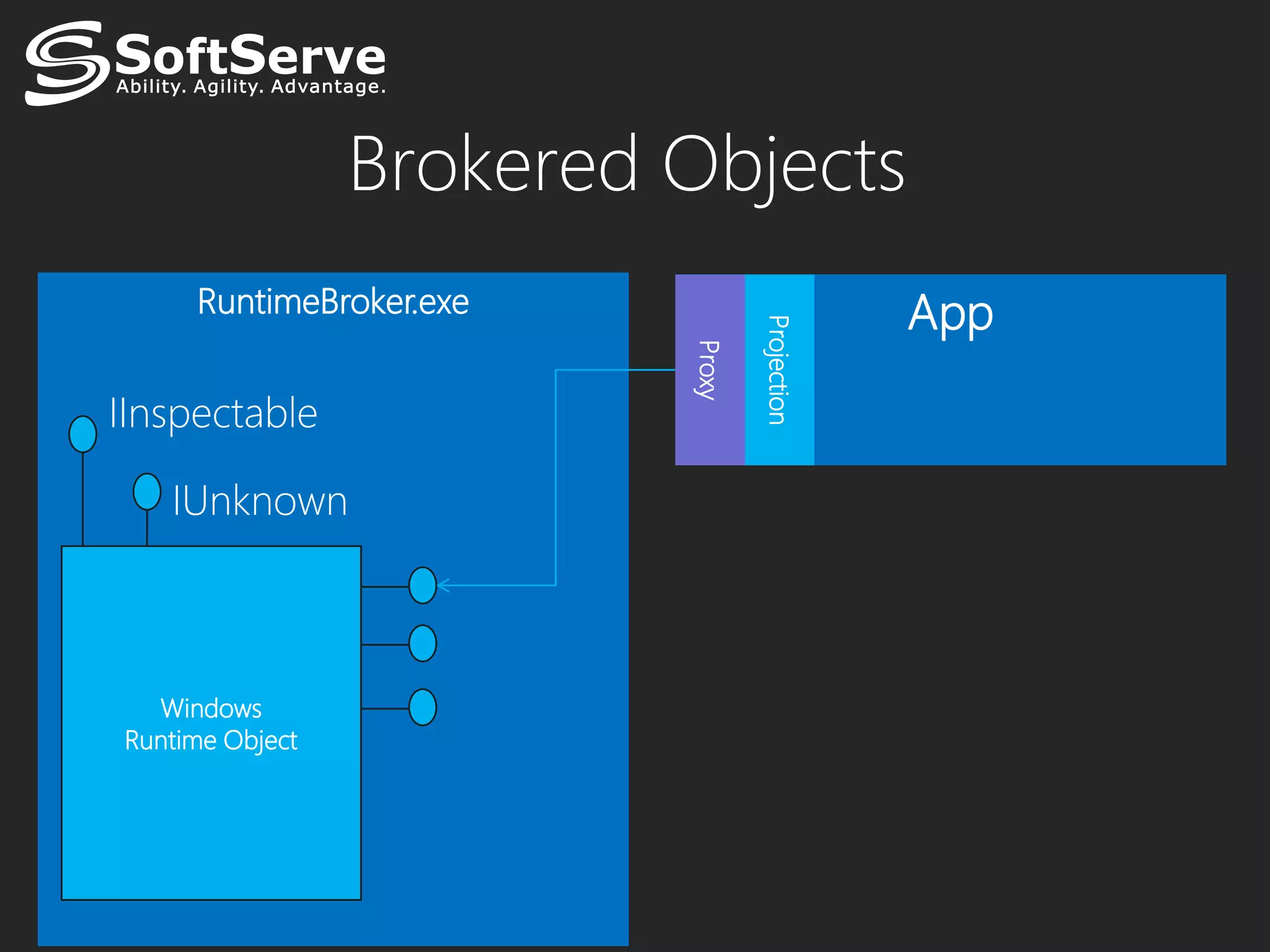 Brokered Objects
     RuntimeBroker.exe                         App




                                  Projection
                          Proxy
  Windows
Runtime Object
 