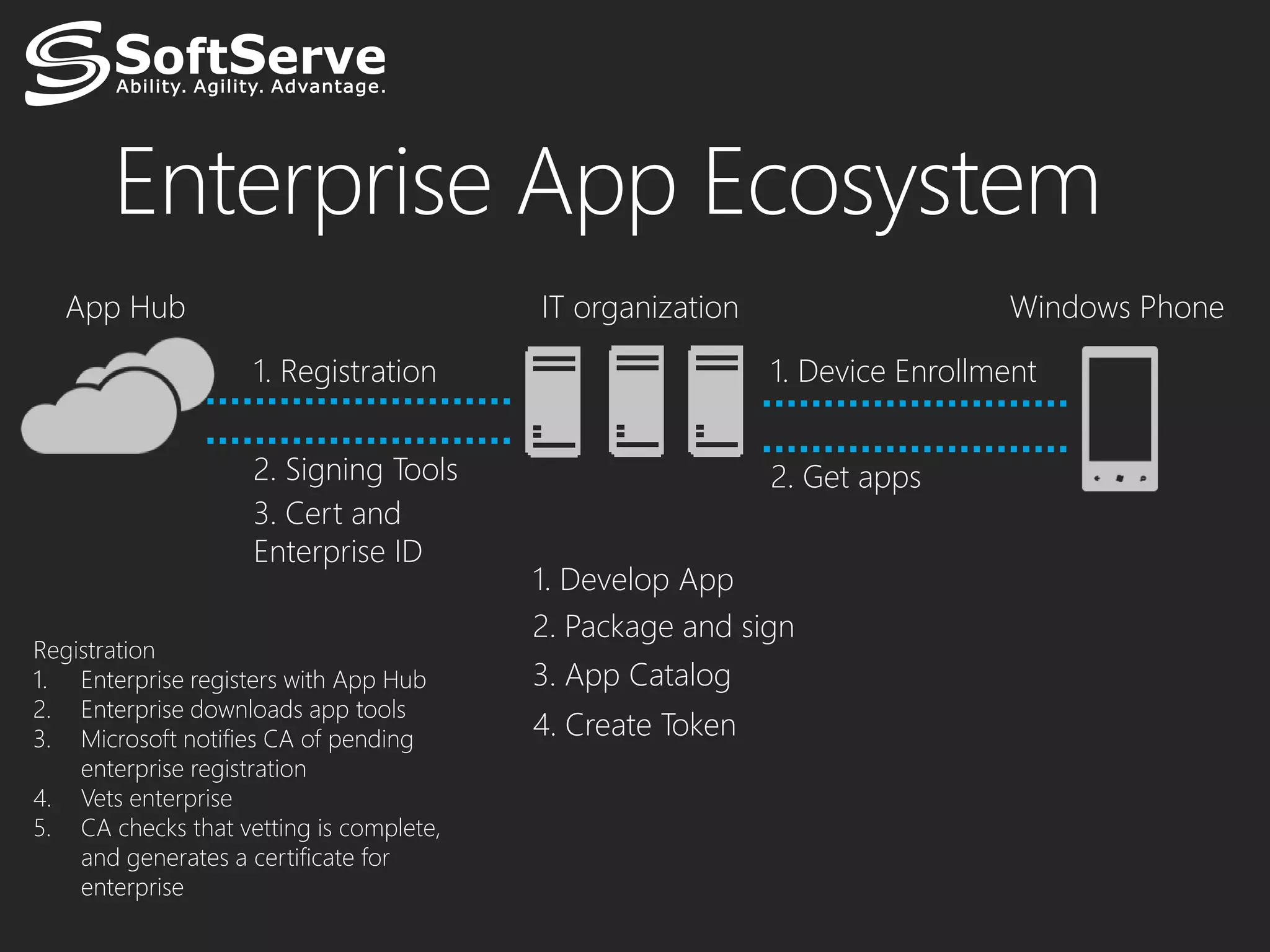 Enterprise App Ecosystem
  App Hub                                IT organization                    Windows Phone

                    1. Registration                        1. Device Enrollment


                    2. Signing Tools                       2. Get apps
                    3. Cert and
                    Enterprise ID
                                         1. Develop App
                                         2. Package and sign
Registration
1. Enterprise registers with App Hub     3. App Catalog
2. Enterprise downloads app tools
3. Microsoft notifies CA of pending      4. Create Token
    enterprise registration
4. Vets enterprise
5. CA checks that vetting is complete,
    and generates a certificate for
    enterprise
 