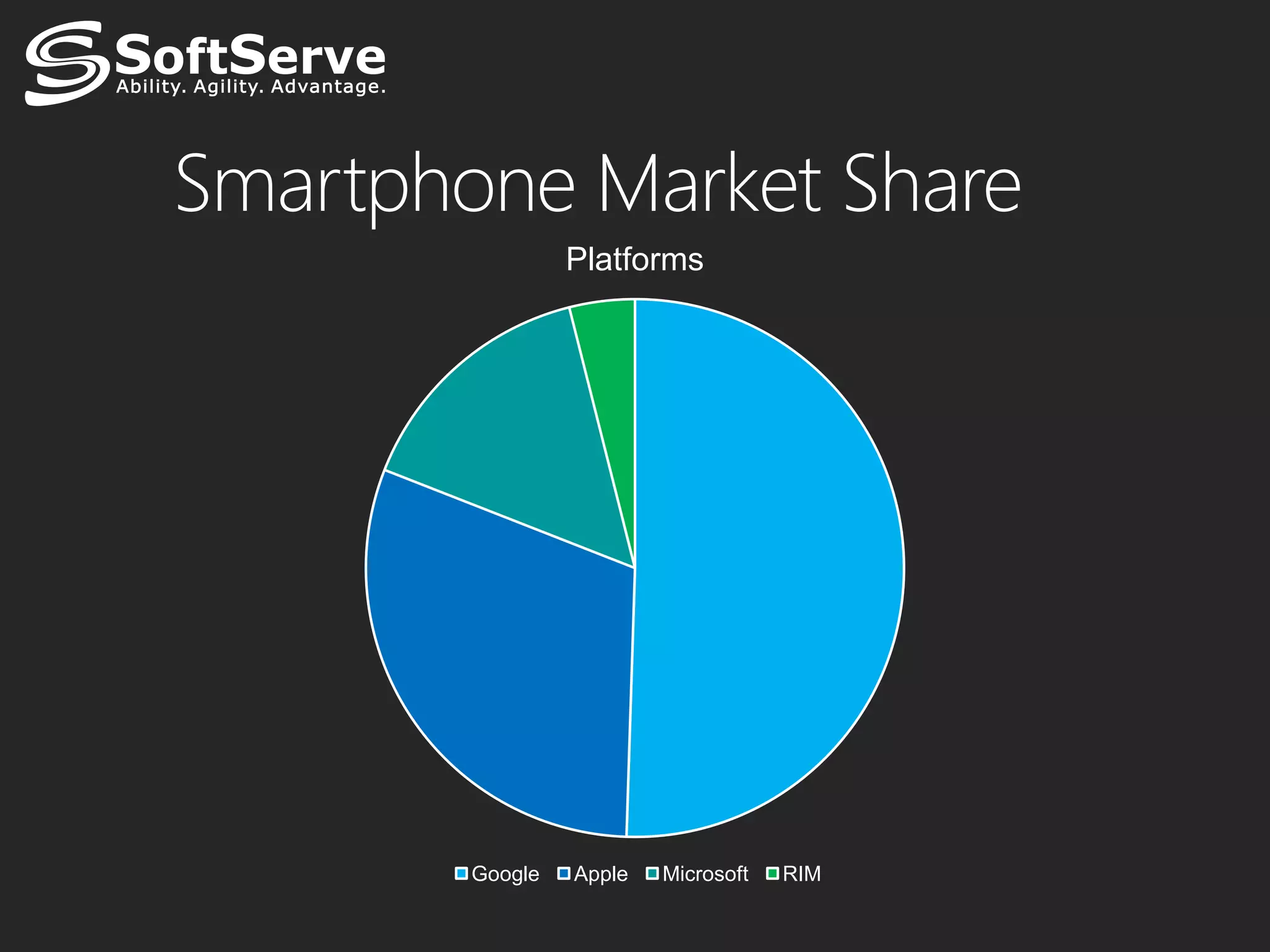 Smartphone Market Share
                 Platforms




        Google   Apple   Microsoft   RIM
 